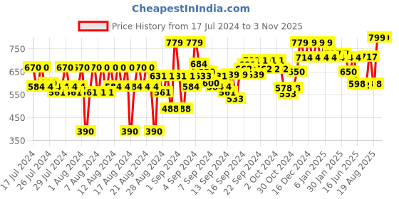 ajio.com reebok Typographic Print Crew-Neck T-shirt reebok Price History Graph from 17 Jul 2024 to 3 Nov 2025