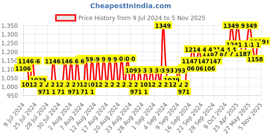 ajio.com reebok Typographic Print Duffle Bag with Adjustable Strap reebok Price History Graph from 9 Jul 2024 to 2 Nov 2025