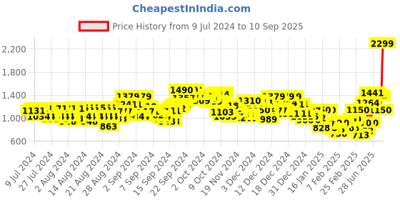ajio.com reebok Typographic Print Oversized Round-Neck T-Shirt reebok Price History Graph from 9 Jul 2024 to 10 Sep 2025