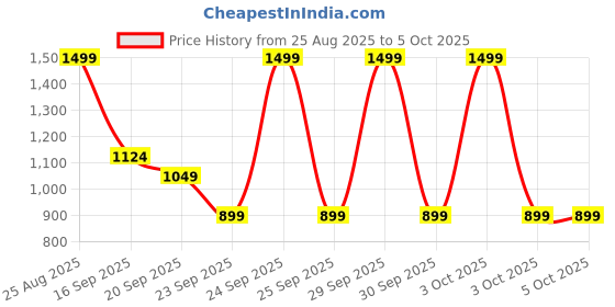 ajio.com reebok Vector Slides with Printed Footbed reebok Price History Graph from 25 Aug 2025 to 4 Oct 2025
