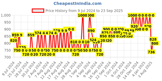 ajio.com reebok Vector Typographic Print Slides reebok Price History Graph from 9 Jul 2024 to 23 Sep 2025