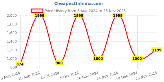 ajio.com reebok VM Max Sandals with Velcro Fastening reebok Price History Graph from 3 Aug 2024 to 23 Nov 2025