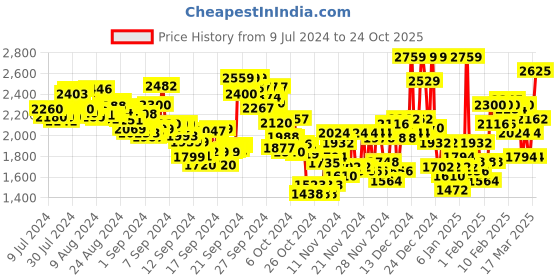 ajio.com reebok Walk A While Low-Top Lace-Up Shoes reebok Price History Graph from 9 Jul 2024 to 24 Oct 2025