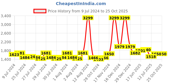 ajio.com reebok Walk Way Ballerina 2.0 Performance Shoes reebok Price History Graph from 9 Jul 2024 to 25 Oct 2025