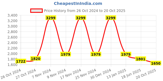 ajio.com reebok Walk Way Ballerina 2.0 Performance Shoes reebok Price History Graph from 26 Oct 2024 to 20 Oct 2025