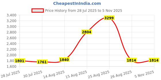 ajio.com reebok Walk Way Ballerina Walking Slip-On Shoes reebok Price History Graph from 28 Jul 2025 to 5 Nov 2025