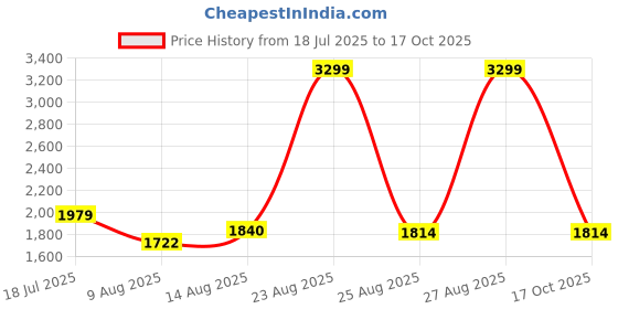 ajio.com reebok Walk Way Ballerina Walking Slip-On Shoes reebok Price History Graph from 18 Jul 2025 to 17 Oct 2025