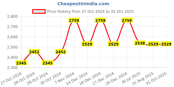 ajio.com reebok Walk Way Comfy 2.0 Lace-Up Slip-On Shoes reebok Price History Graph from 27 Oct 2024 to 30 Oct 2025