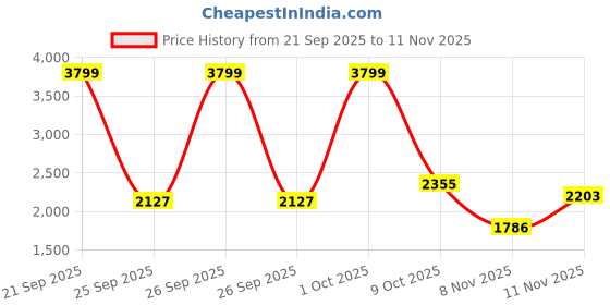 ajio.com reebok Walkway Comfort Wonderer Low-Top Slip-On Shoes reebok Price History Graph from 21 Sep 2025 to 11 Nov 2025
