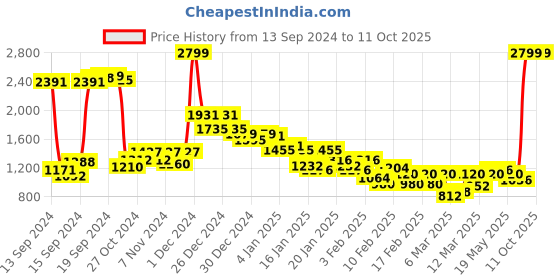 ajio.com reebok Washed Bra with Criss-Cross Back reebok Price History Graph from 13 Sep 2024 to 10 Oct 2025