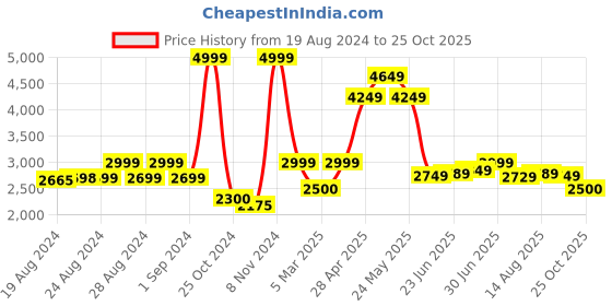 ajio.com reebok Women Aim Runner Lace-Up Shoes reebok Price History Graph from 19 Aug 2024 to 25 Oct 2025