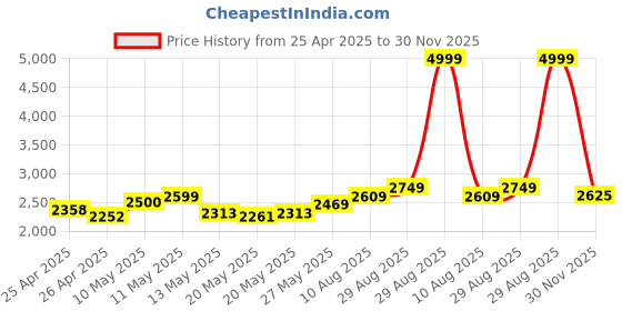 ajio.com reebok Women Aim Runner Lace-Up Shoes reebok Price History Graph from 25 Apr 2025 to 30 Nov 2025