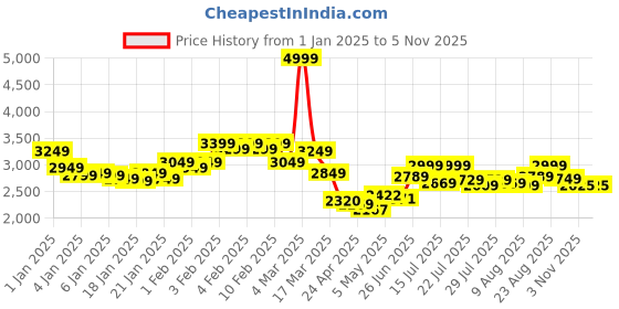 ajio.com reebok Women Aim Runner Shoes reebok Price History Graph from 1 Jan 2025 to 3 Nov 2025