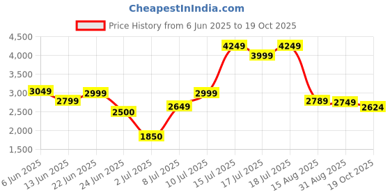 ajio.com reebok Women Aim Running Shoes reebok Price History Graph from 6 Jun 2025 to 19 Oct 2025