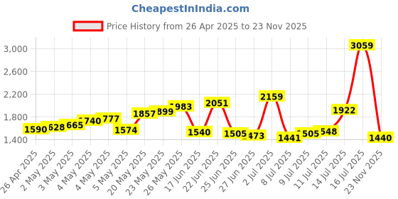 ajio.com reebok Women Astro Foam Walking Shoes reebok Price History Graph from 26 Apr 2025 to 23 Nov 2025