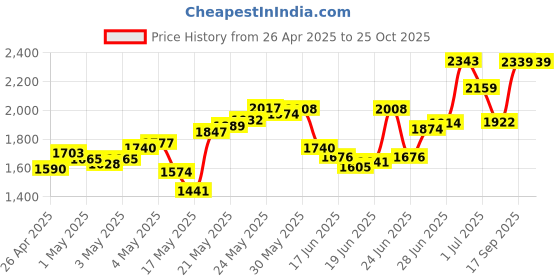 ajio.com reebok Women Astro Foam Walking Shoes reebok Price History Graph from 26 Apr 2025 to 24 Oct 2025