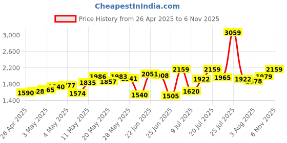 ajio.com reebok Women Astro Foam Walking Shoes reebok Price History Graph from 26 Apr 2025 to 6 Nov 2025