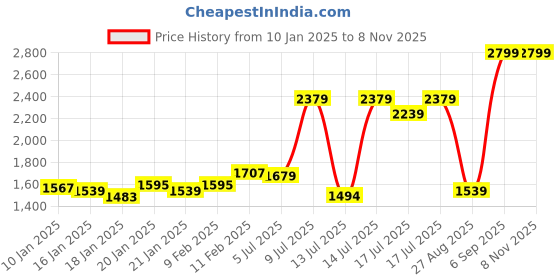 ajio.com reebok Women Astro Foam Wkl Verbena Outdoor Shoes reebok Price History Graph from 10 Jan 2025 to 2 Nov 2025