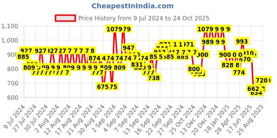 ajio.com reebok Women Core Comfort Leggings reebok Price History Graph from 9 Jul 2024 to 24 Oct 2025