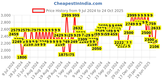 ajio.com reebok Women Embroidered Oversized Hoodie reebok Price History Graph from 9 Jul 2024 to 22 Oct 2025