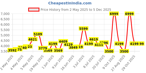 ajio.com reebok Women Energen Tech 2 Lace-Up Running Shoes reebok Price History Graph from 2 May 2025 to 5 Dec 2025