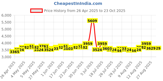 ajio.com reebok Women Energen Tech Lace-Up Running Shoes reebok Price History Graph from 26 Apr 2025 to 23 Oct 2025