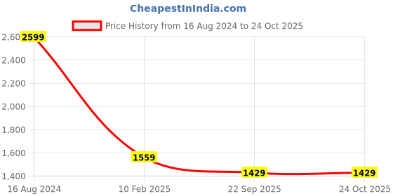 ajio.com reebok Women Energy Runner 3.0 Lace-Up Running Shoes reebok Price History Graph from 16 Aug 2024 to 23 Oct 2025