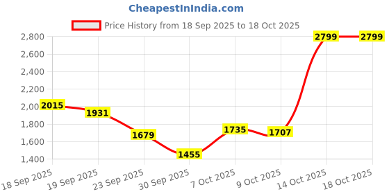 ajio.com reebok Women Flylite Harmony Running Shoes reebok Price History Graph from 18 Sep 2025 to 17 Oct 2025