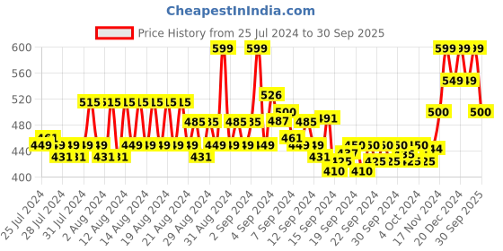 ajio.com reebok Women FND Slim Fit Round-Neck T-Shirt reebok Price History Graph from 25 Jul 2024 to 30 Sep 2025