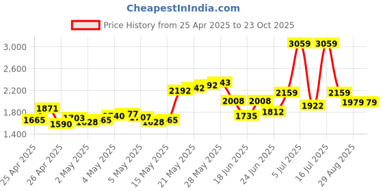 ajio.com reebok Women Jet Blast Low-Top Lace-Up Running Shoes reebok Price History Graph from 25 Apr 2025 to 23 Oct 2025
