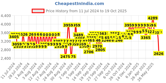 ajio.com reebok Women Knitted Low-Top Running Shoes reebok Price History Graph from 11 Jul 2024 to 19 Oct 2025