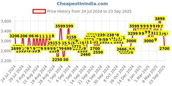 ajio.com reebok Women Knitted Low-Top Running Shoes reebok Price History Graph from 24 Jul 2024 to 23 Sep 2025