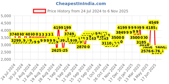 ajio.com reebok Women Knitted Low-Top Running Shoes reebok Price History Graph from 24 Jul 2024 to 5 Nov 2025