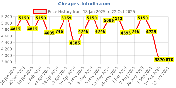 ajio.com reebok Women Knitted Low-Top Running Shoes reebok Price History Graph from 18 Jan 2025 to 20 Oct 2025