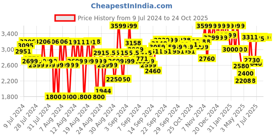 ajio.com reebok Women Knitted Low-Top Slip-On Shoes reebok Price History Graph from 9 Jul 2024 to 23 Oct 2025
