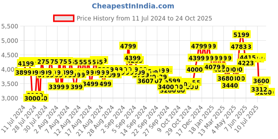 ajio.com reebok Women Knitted Low-Top Training Shoes reebok Price History Graph from 11 Jul 2024 to 23 Oct 2025