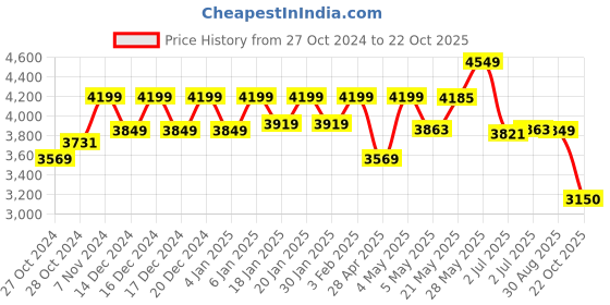 ajio.com reebok Women Knitted Low-Top Training Shoes reebok Price History Graph from 27 Oct 2024 to 22 Oct 2025