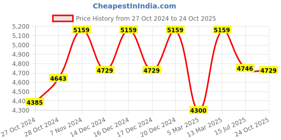 ajio.com reebok Women Knitted Low-Top Training Shoes reebok Price History Graph from 27 Oct 2024 to 24 Oct 2025