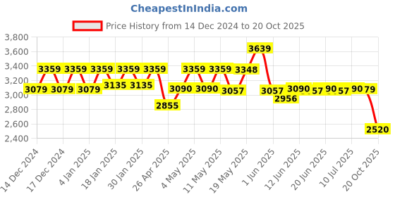 ajio.com reebok Women Knitted Low-Top Training Shoes reebok Price History Graph from 14 Dec 2024 to 20 Oct 2025