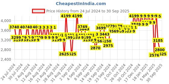 ajio.com reebok Women Knitted Low-Top Walking Shoes reebok Price History Graph from 24 Jul 2024 to 30 Sep 2025