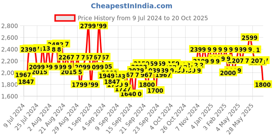 ajio.com reebok Women Knitted Walking Shoes with Lace Fastening reebok Price History Graph from 9 Jul 2024 to 20 Oct 2025