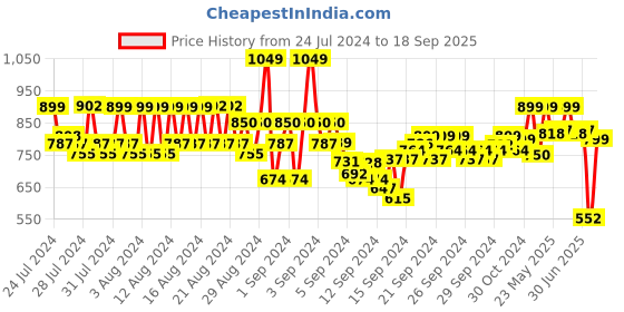 ajio.com reebok Women Logo Print Regular Fit Round-Neck T-Shirt reebok Price History Graph from 24 Jul 2024 to 18 Sep 2025