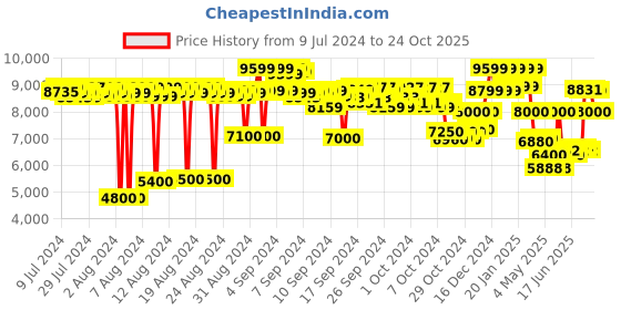 ajio.com reebok Women Low-Top Lace-Up Running Shoes reebok Price History Graph from 9 Jul 2024 to 24 Oct 2025