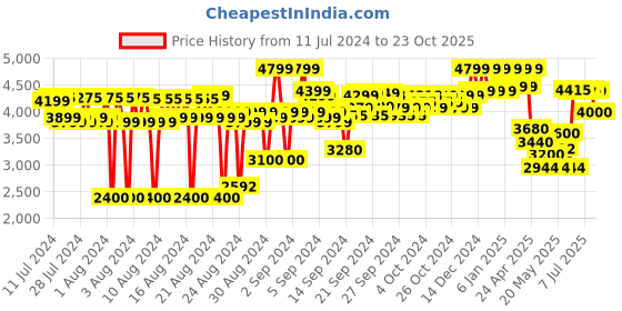 ajio.com reebok Women Low-Top Lace-Up Running Shoes reebok Price History Graph from 11 Jul 2024 to 23 Oct 2025