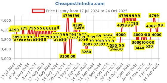 ajio.com reebok Women Low-Top Lace-Up Running Shoes reebok Price History Graph from 17 Jul 2024 to 23 Oct 2025