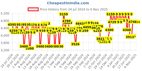 ajio.com reebok Women Low-Top Lace-Up Running Shoes reebok Price History Graph from 24 Jul 2024 to 5 Nov 2025