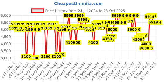 ajio.com reebok Women Low-Top Lace-Up Running Shoes reebok Price History Graph from 24 Jul 2024 to 22 Oct 2025