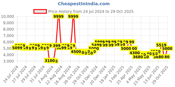 ajio.com reebok Women Low-Top Lace-Up Running Shoes reebok Price History Graph from 24 Jul 2024 to 29 Oct 2025