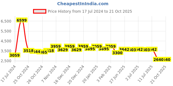 ajio.com reebok Women Low-Top Lace-Up Running Shoes reebok Price History Graph from 17 Jul 2024 to 21 Oct 2025