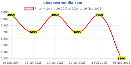 ajio.com reebok Women Low-Top Lace-Up Running Shoes reebok Price History Graph from 20 Dec 2024 to 16 Nov 2025